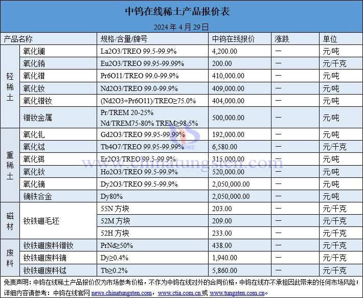 2024年4月29日稀土價(jià)格圖片