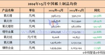 2024年1-5月中國稀土制品均價表