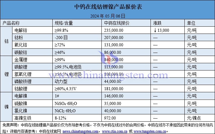 2024年5月6日鈷鋰鎳價格一覽