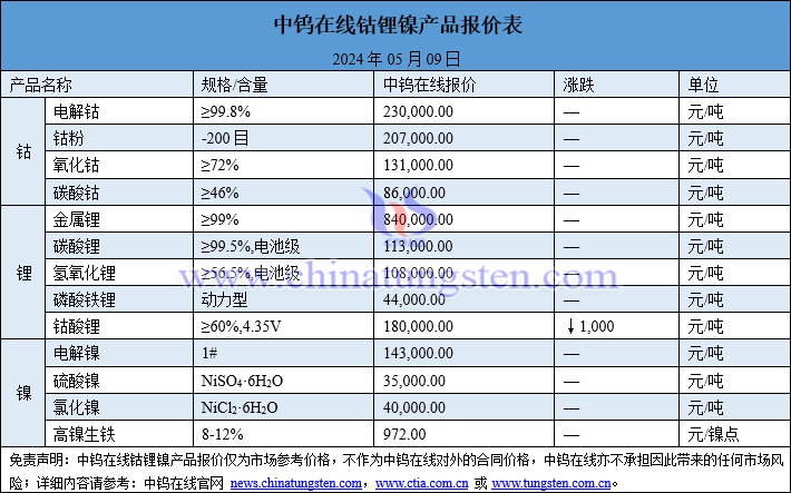 2024年5月9日鈷鋰鎳價(jià)格一覽