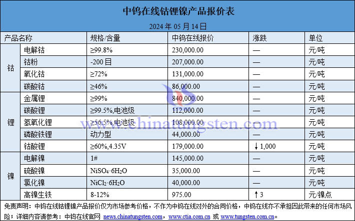 2024年5月14日鈷鋰鎳價格一覽