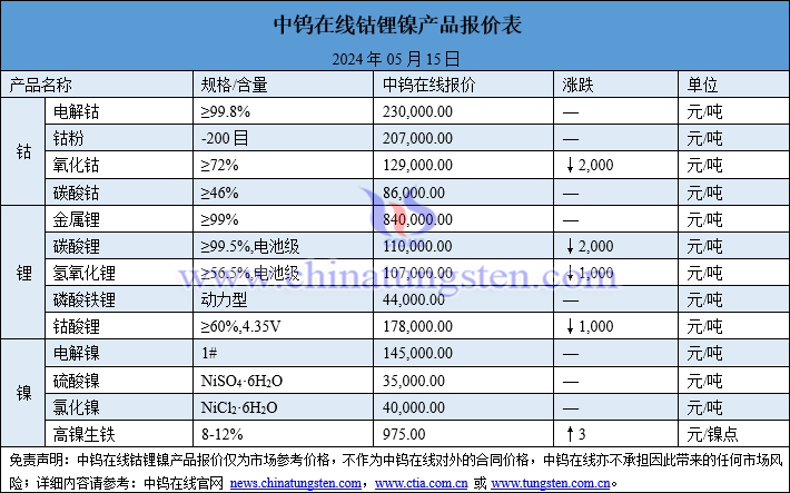 2024年5月15日鈷鋰鎳價(jià)格一覽