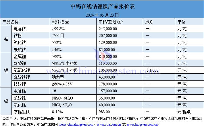 2024年5月23日鈷鋰鎳價(jià)格一覽