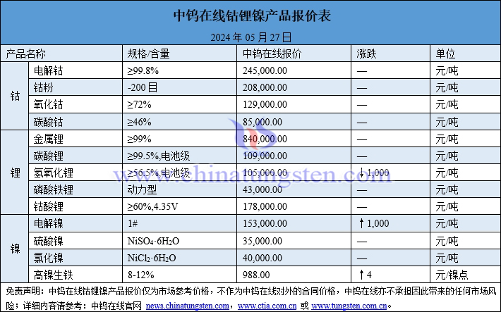 2024年5月27日鈷鋰鎳價格一覽