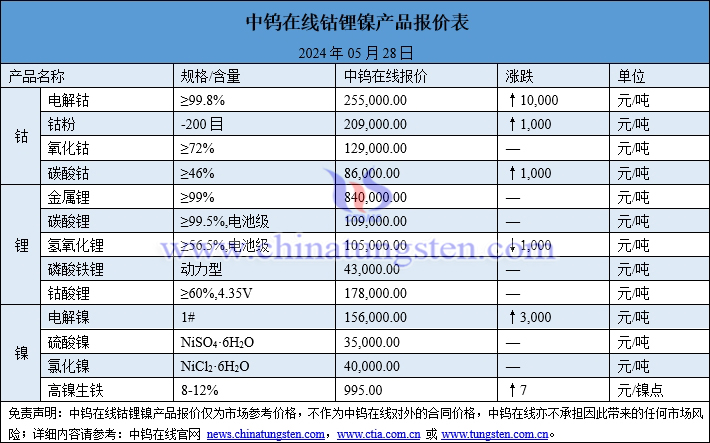 2024年5月28日鈷鋰鎳價(jià)格一覽