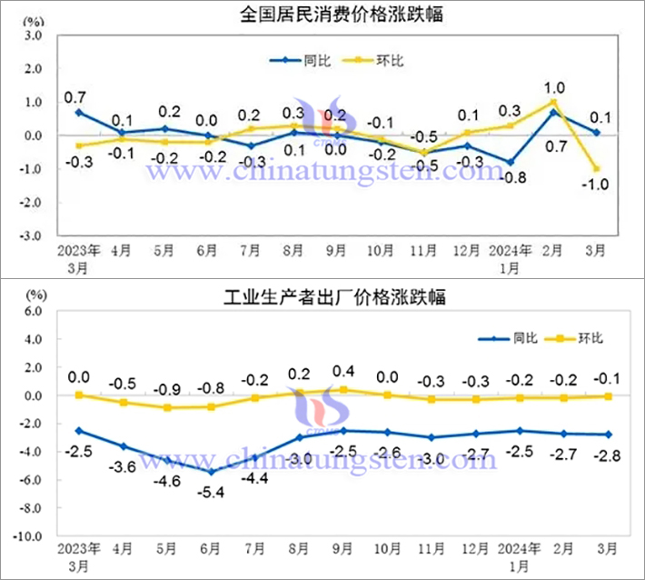 中國(guó)2024年一季度CPI與PPI