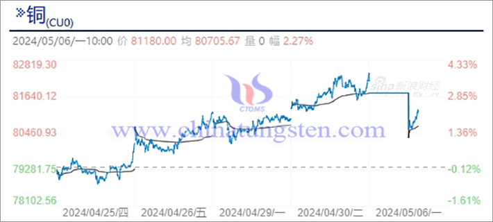 銅期貨走勢(shì)圖