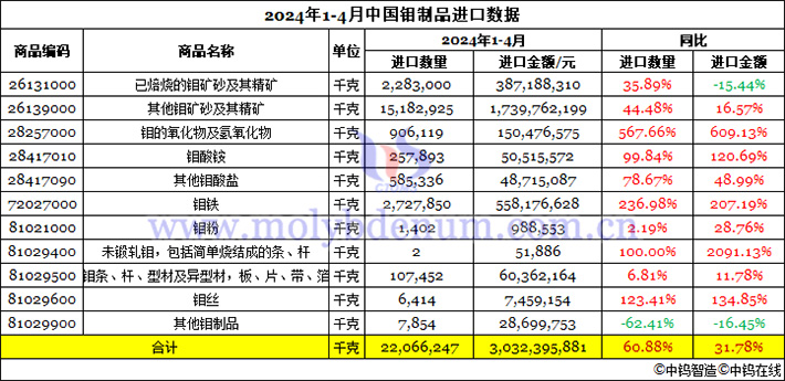 2024年1-4月中國(guó)鉬制品進(jìn)口數(shù)據(jù)圖片