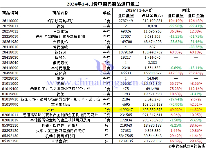 2024年1-4月份中國(guó)鎢制品進(jìn)口數(shù)據(jù)圖片