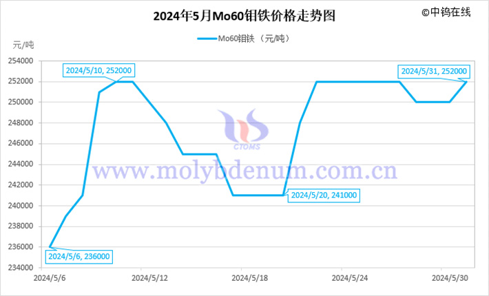 2024年5月鉬鐵價(jià)格走勢(shì)圖