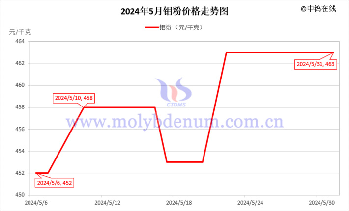 2024年5月鉬粉價(jià)格走勢(shì)圖