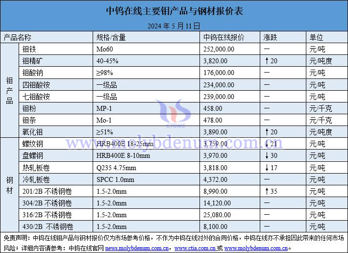 2024年5月11日鉬價(jià)與鋼價(jià)圖片