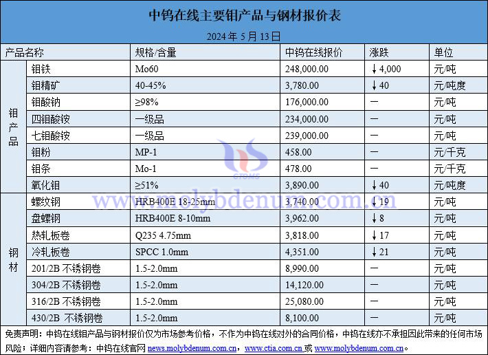 2024年5月13日鉬價與鋼價圖片