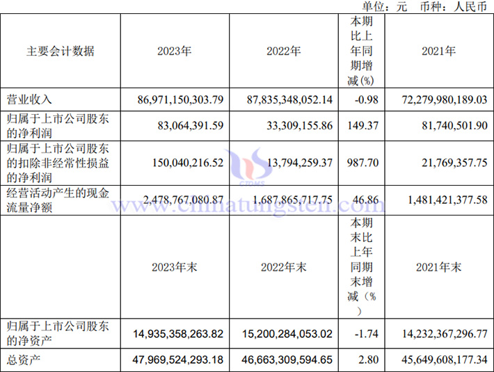 白銀有色2023年業(yè)績圖片