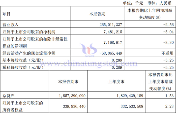 中國(guó)中鐵2024年一季度業(yè)績(jī)圖片