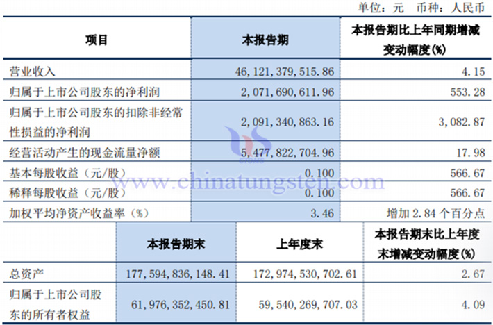 洛陽鉬業(yè)2024年一季度業(yè)績圖片