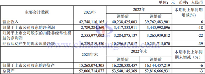 西部礦業(yè)2023年業(yè)績(jī)圖片