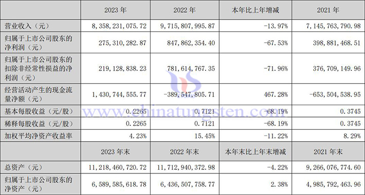 中科三環(huán)2023年業(yè)績(jī)報(bào)告圖片