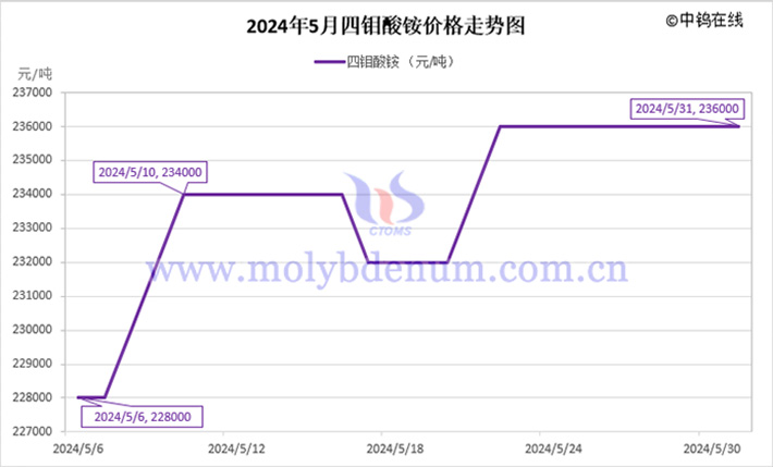 2024年5月四鉬酸銨價(jià)格走勢(shì)圖