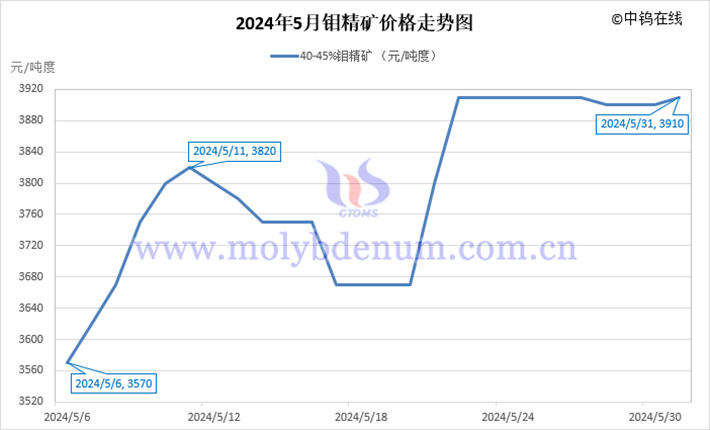 2024年5月鉬精礦價(jià)格走勢(shì)圖