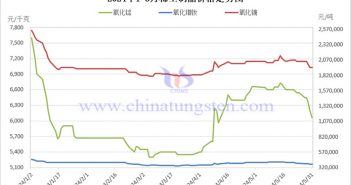 2024年1-5月稀土制品價(jià)格走勢圖