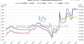 2024年1-5月中國鉬制品價(jià)格走勢