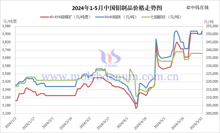 2024年1-5月中國(guó)鉬制品價(jià)格走勢(shì)