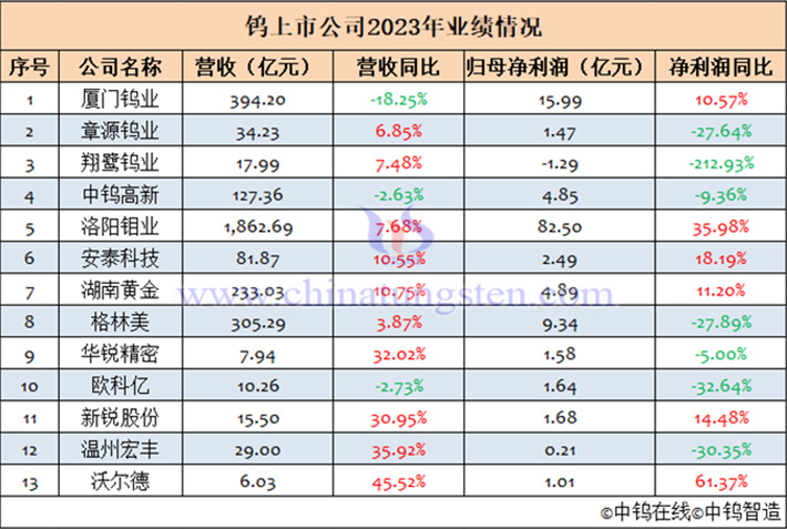 13家鎢上市公司2023年業(yè)績匯總表