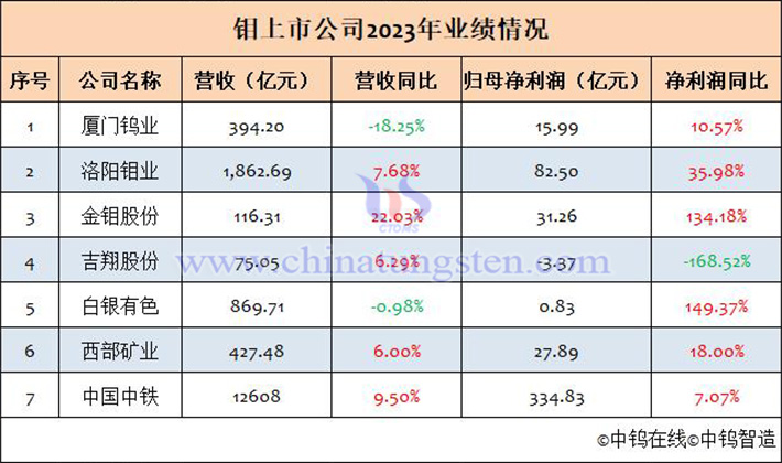 鉬上市公司2023年業(yè)績匯總表