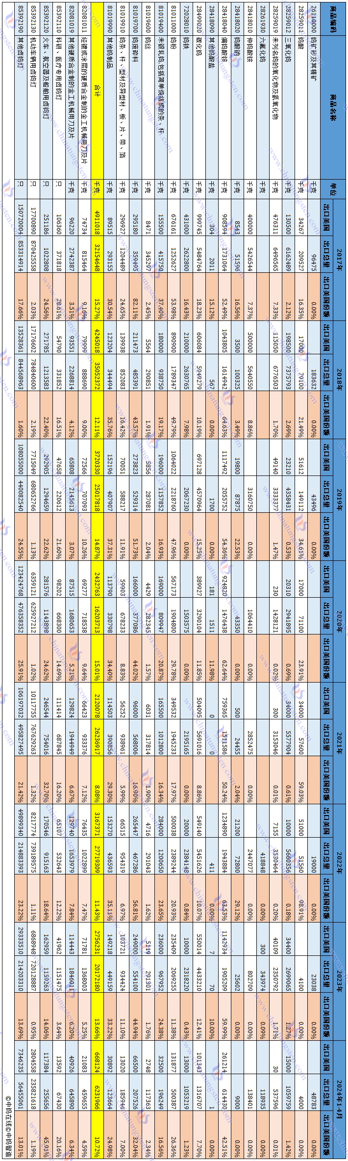 2017年至2024年4月份中國對美國出口鎢制品數(shù)據(jù)匯總表