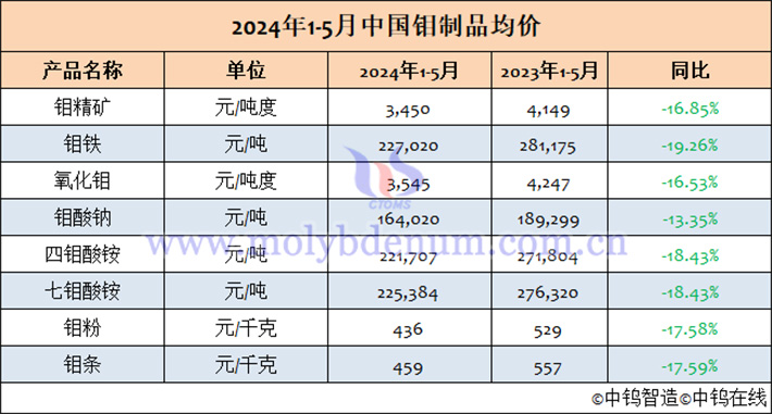 2024年1-5月中國(guó)鉬制品均價(jià)表