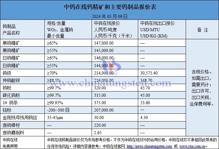 2024年5月9日鎢制品價(jià)格圖片