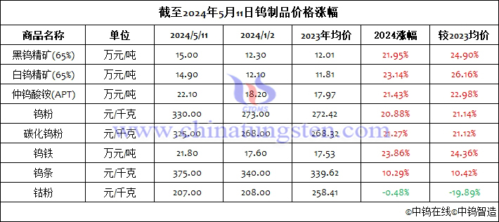 截至2024年5月11鎢制品價(jià)格漲幅