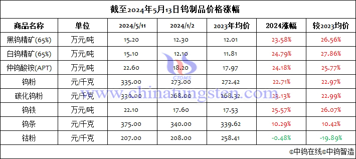 截至2024年5月13日鎢制品價(jià)格漲幅