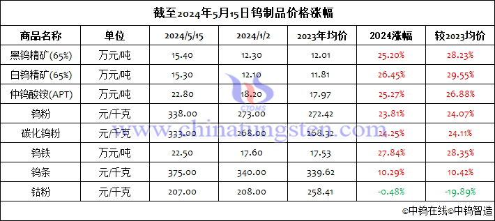 截至2024年5月15日鎢制品價格漲幅