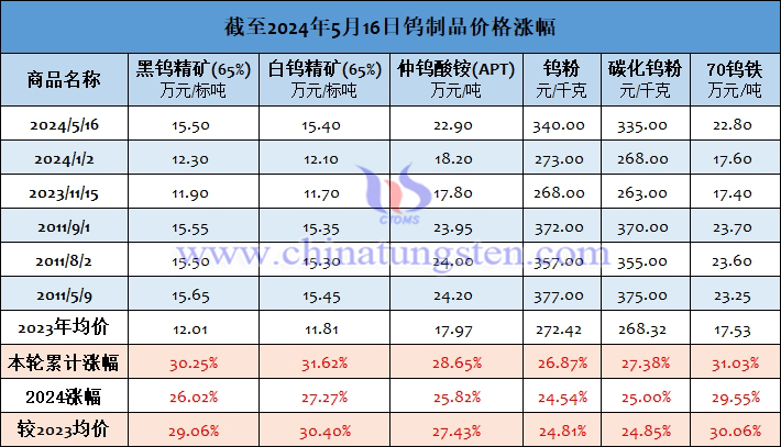 截至2024年5月16日鎢制品價格漲幅