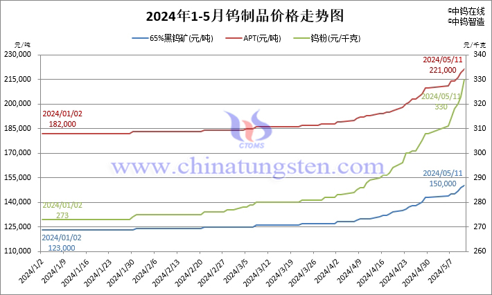 2024年鎢制品價(jià)格走勢(shì)圖