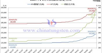 2024年1月至5月13日鎢制品價(jià)格走勢(shì)圖