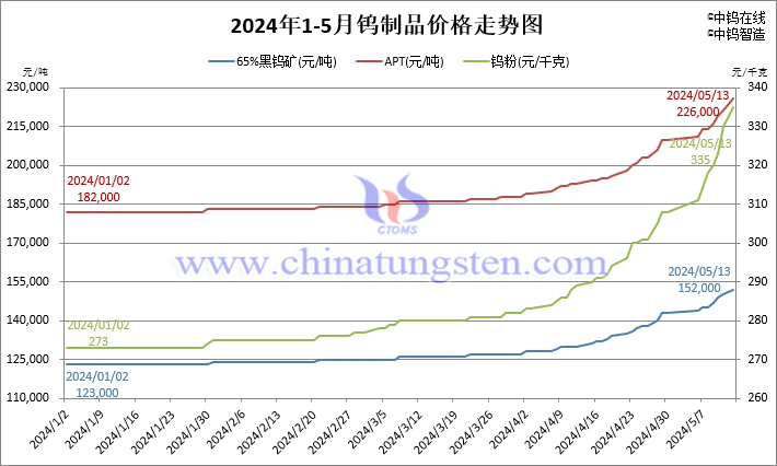 2024年1月至5月13日鎢制品價(jià)格走勢(shì)圖