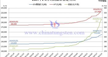 2024年1月至5月14日鎢制品價(jià)格走勢(shì)圖