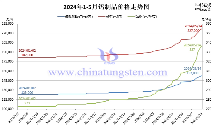 2024年1月至5月14日鎢制品價格走勢圖