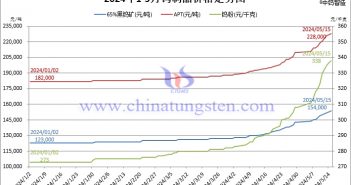 2024年1月至5月15日鎢制品價(jià)格走勢(shì)圖