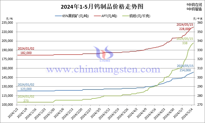 2024年1月至5月15日鎢制品價格走勢圖