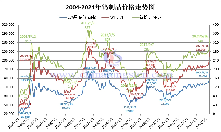 二十年鎢制品價格走勢圖（2004年-2024年1月16日）