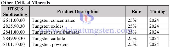 美國對華加征301關(guān)稅清單-涉鎢產(chǎn)品