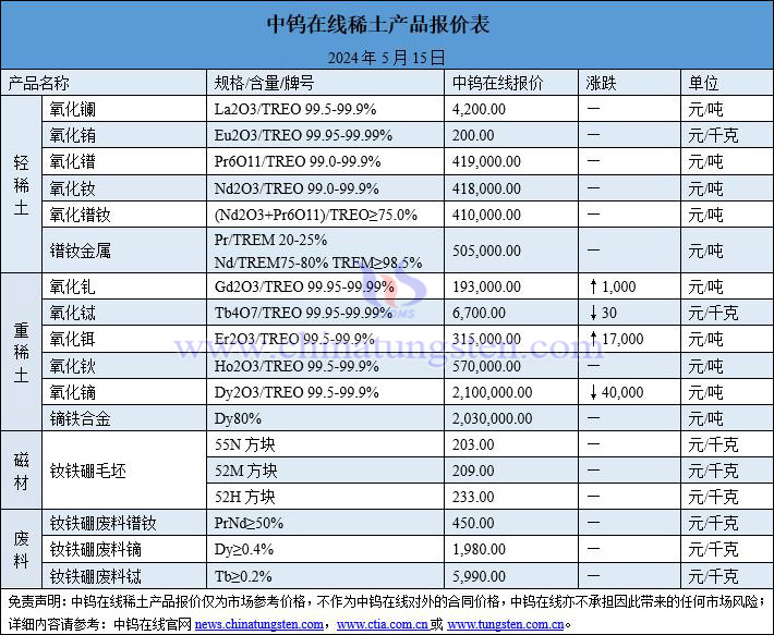 2024年5月15日稀土價(jià)格圖片