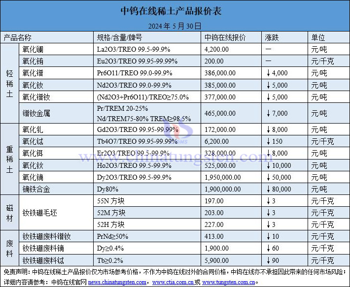 2024年5月30日稀土價(jià)格圖片