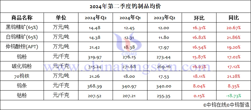 2024年第二季度鎢制品均價