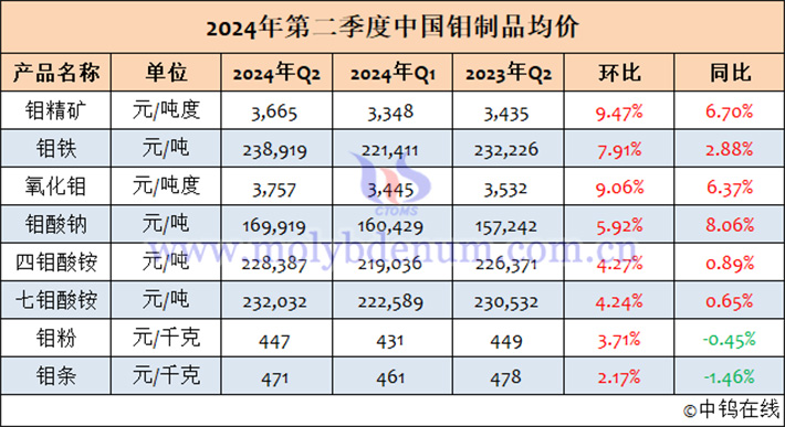 2024年第二季度中國鉬制品均價(jià)表