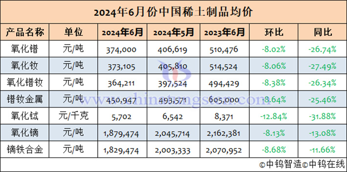 2024年6月中國稀土制品均價(jià)表